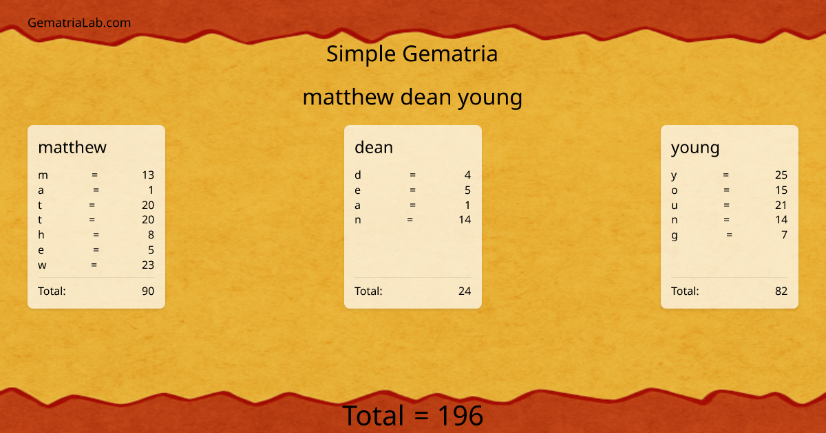 matthew dean young in simple Gematria